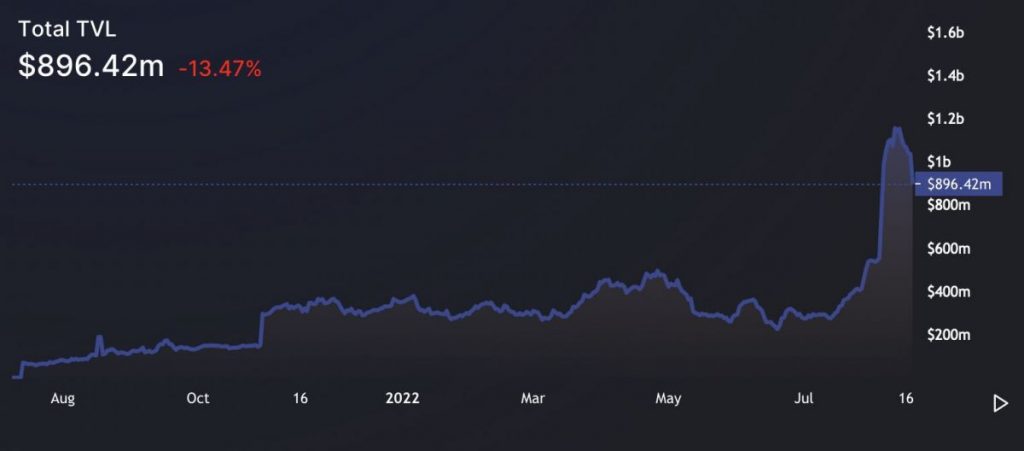 Το φημολογούμενο Hack του Optimism πυροδοτεί το 9% του εγγενούς διακριτικού τους μετά από περίοδο ανάπτυξης