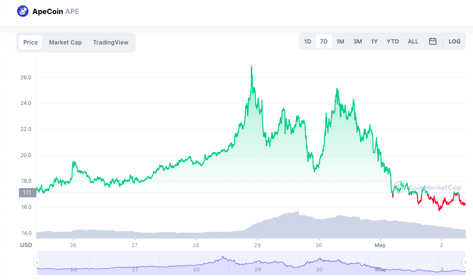 Cae el precio de Apecoin