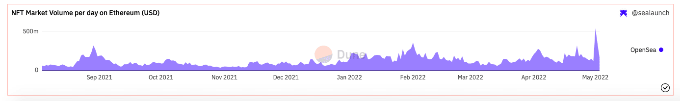 Buka NFT volume pasar per hari ETH