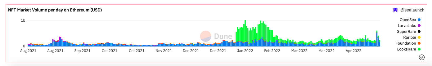 NFT market volume per day ETH