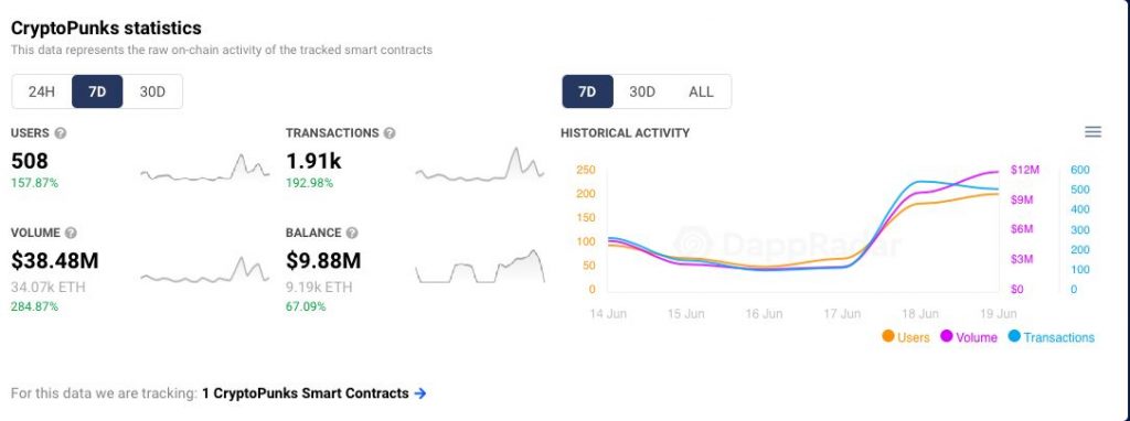 Dati da DappRadar