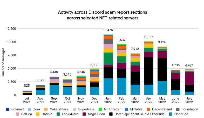 Elliptic report: NFT theft rampant in crypto community; NFTs worth $100 million stolen, BAYC most targeted