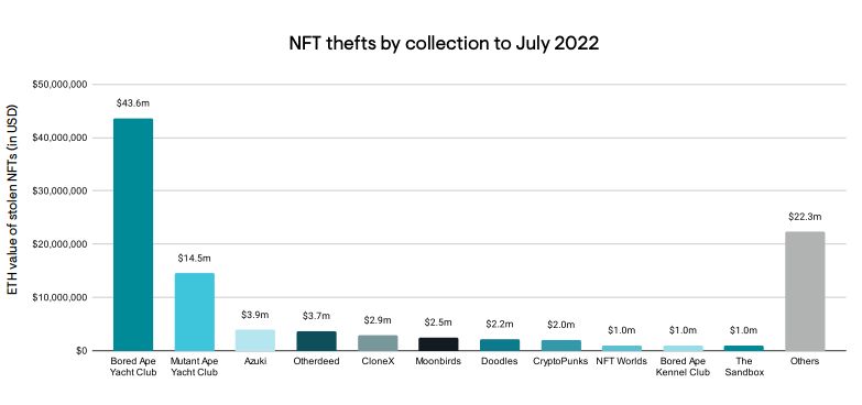 Elliptic report: NFT theft rampant in crypto community; NFTs worth $100 million stolen, BAYC most targeted