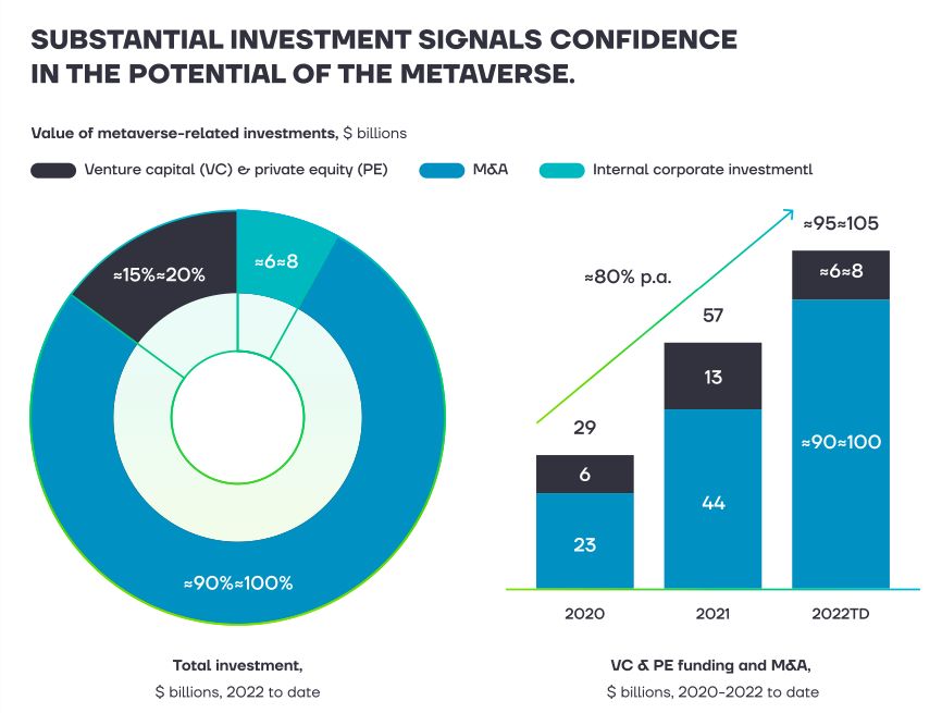 metaversines investicijas