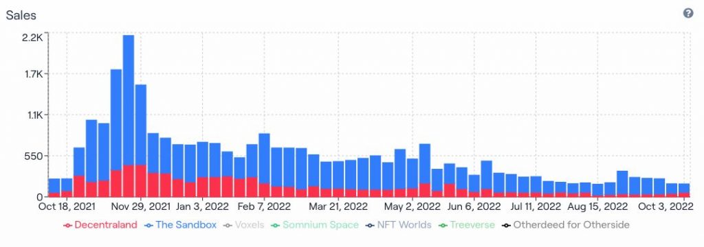 metaverse land sales