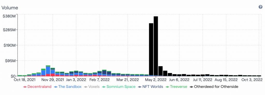 metaverse land sales