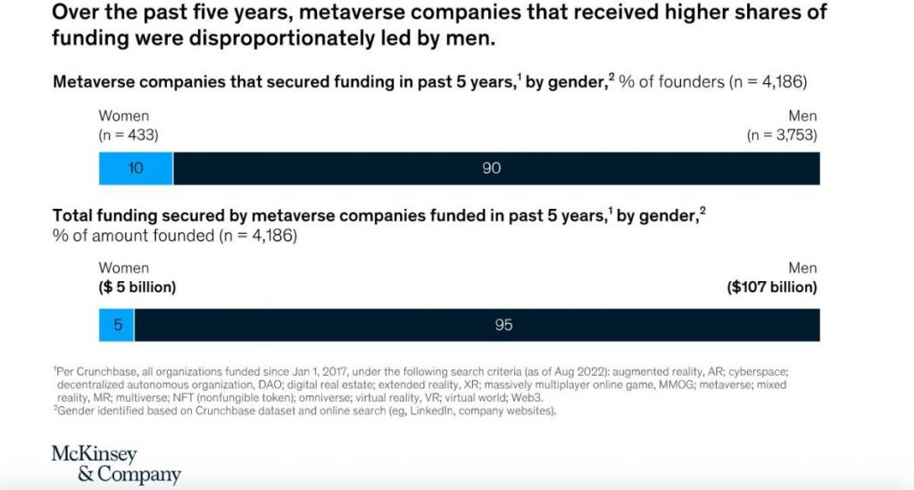 Women are top metaverse users but are excluded from the industry’s leadership roles