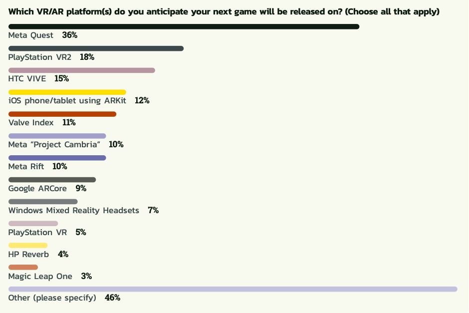 Près de la moitié des développeurs de jeux sont sceptiques quant au métaverse