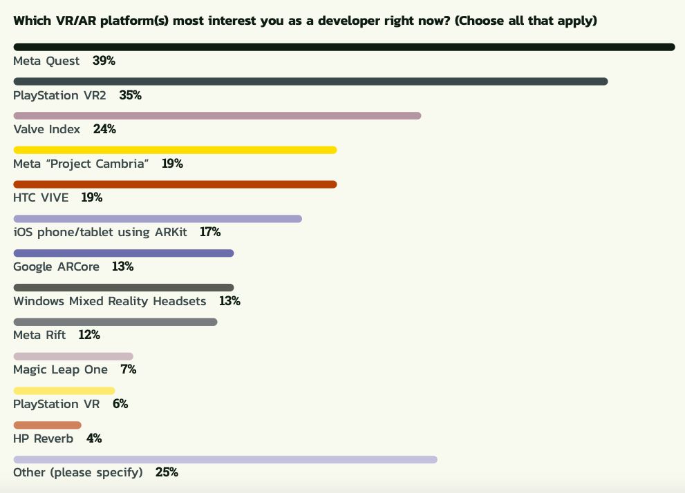 Nearly half game developers are skeptical about the metaverse, future of VR/AR gaming is uncertain, GDC reports