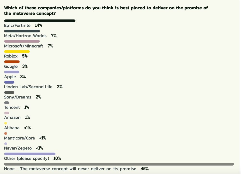 Nearly half game developers are skeptical about the metaverse, future of VR/AR gaming is uncertain