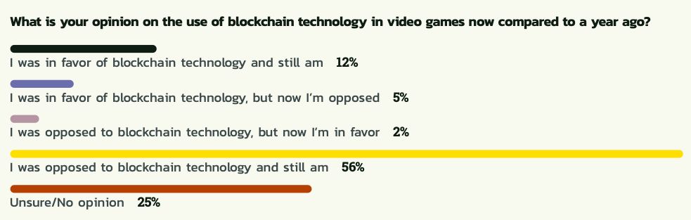 Nearly half game developers are skeptical about the metaverse, future of VR/AR gaming