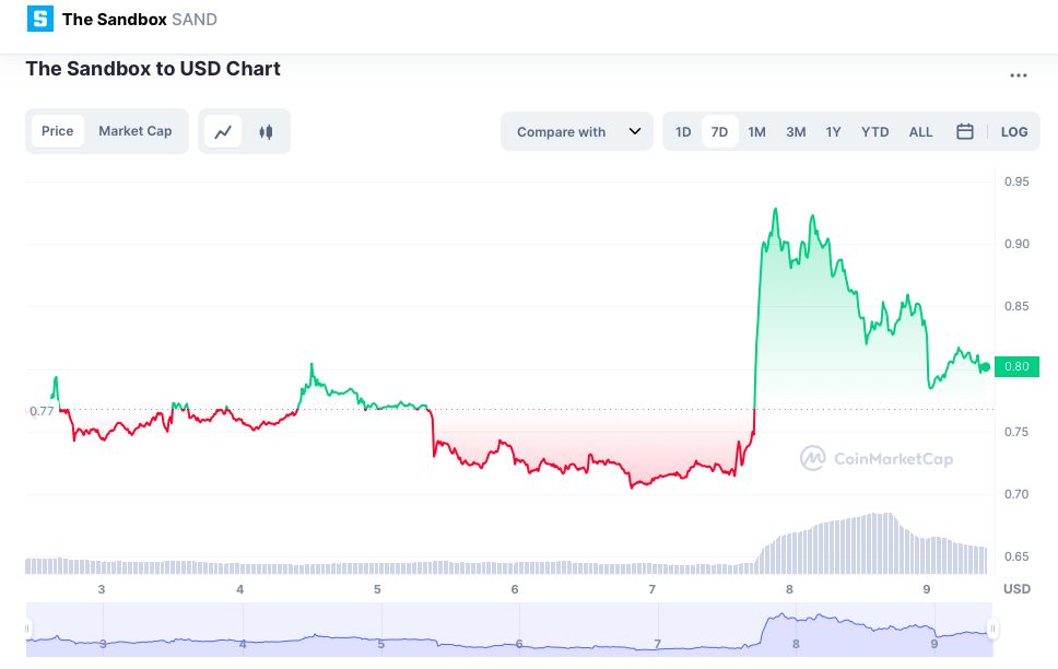 Saúdská Arábie se připojuje k The Sandbox, token $SAND prudce stoupá