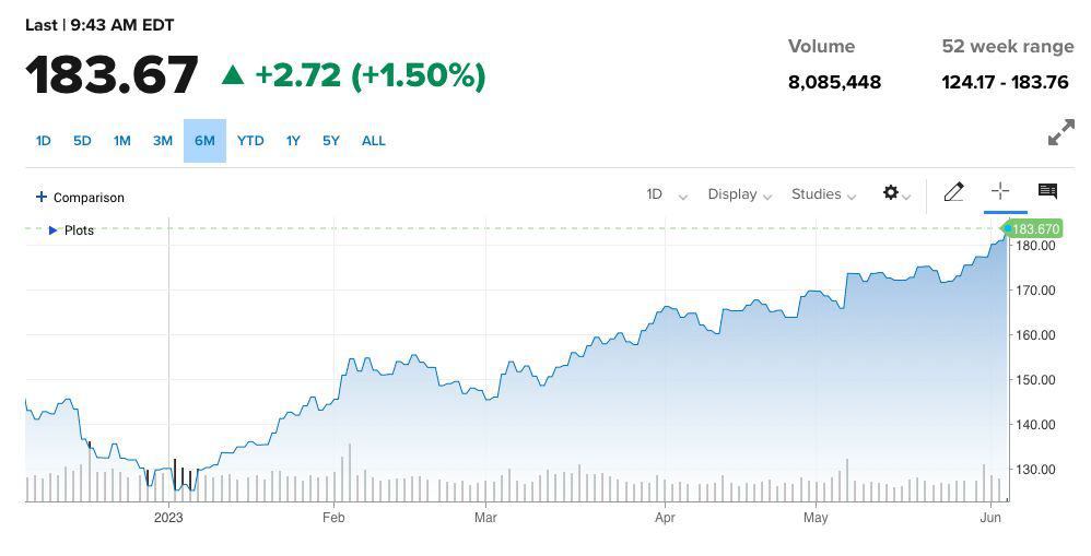 Apple Stock six month timeline.