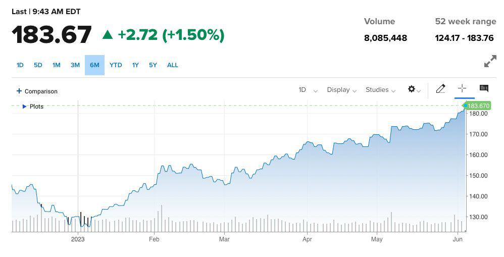 Cronograma de seis meses da Apple Stock.