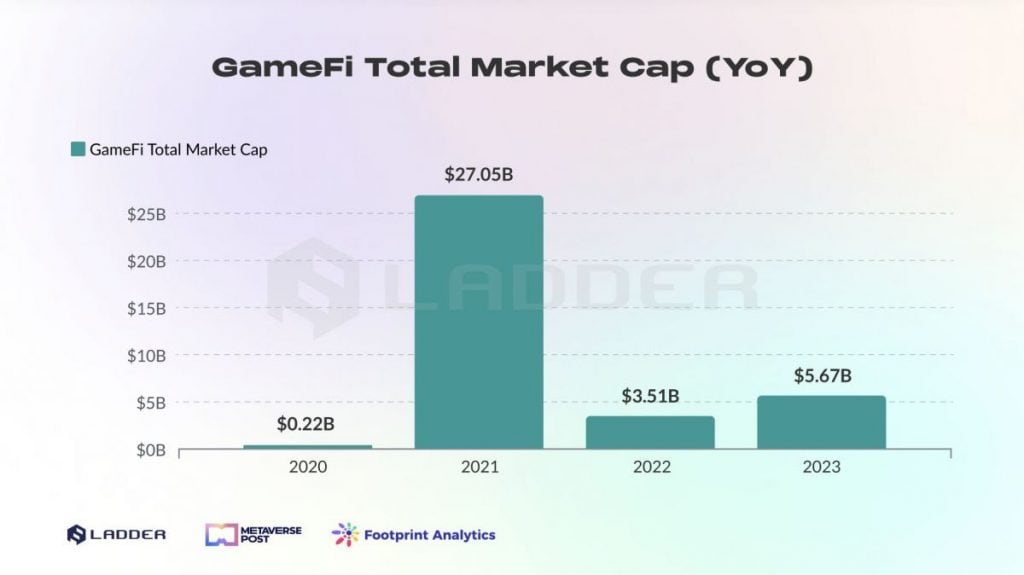 GameFi Tokens Market Cap 
