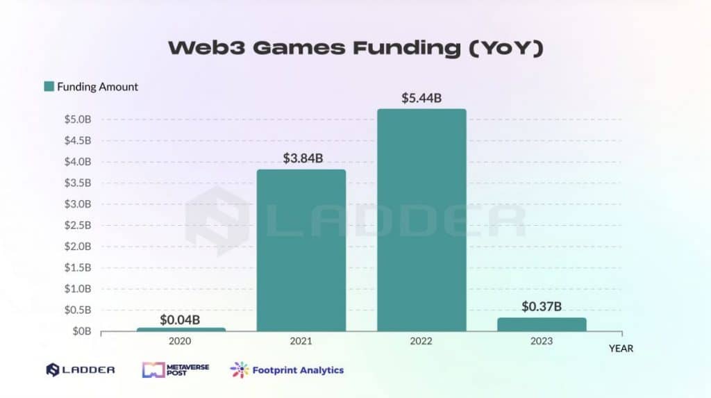 Yearly Gaming Fundraising Amount & Times