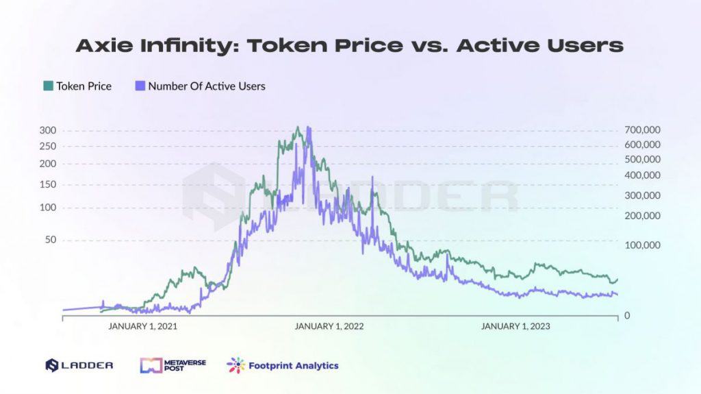 Token Price vs Active Users of Axie Infinity