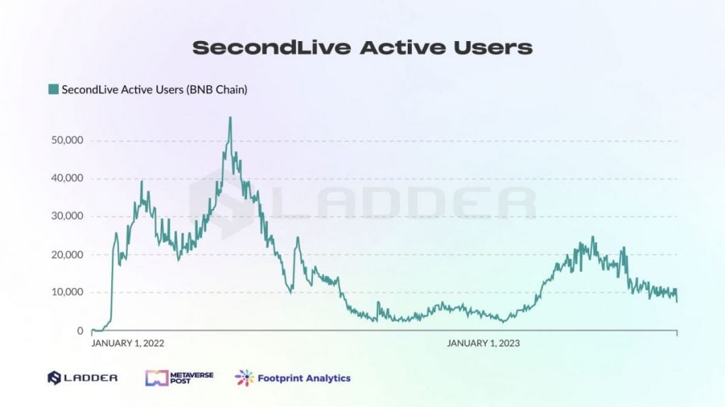 Utilisateurs actifs de SecondLive