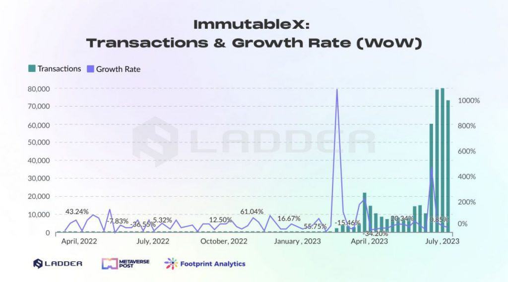 Txn mensuel et taux de croissance ImmutableX - MoM
