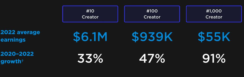 Global Roblox Corporation quarterly revenue 2023