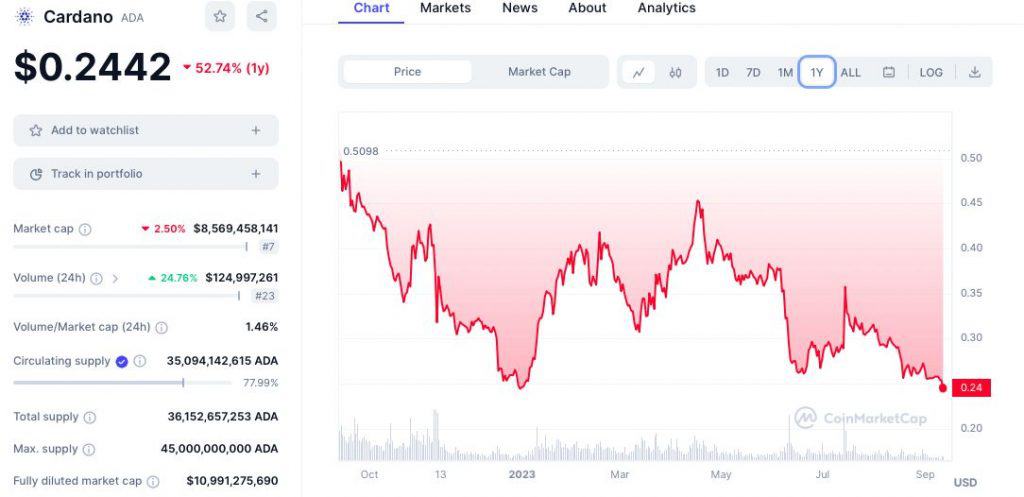 Cardano's ADA Price Hits One-Year Low Amid Declining Crypto Market
