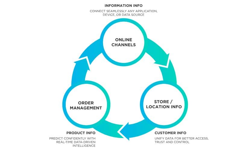 Digital Commerce chain