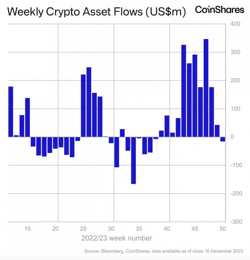 Digital Asset Investment Products Experience First Weekly Outflow in Nearly 12 Weeks