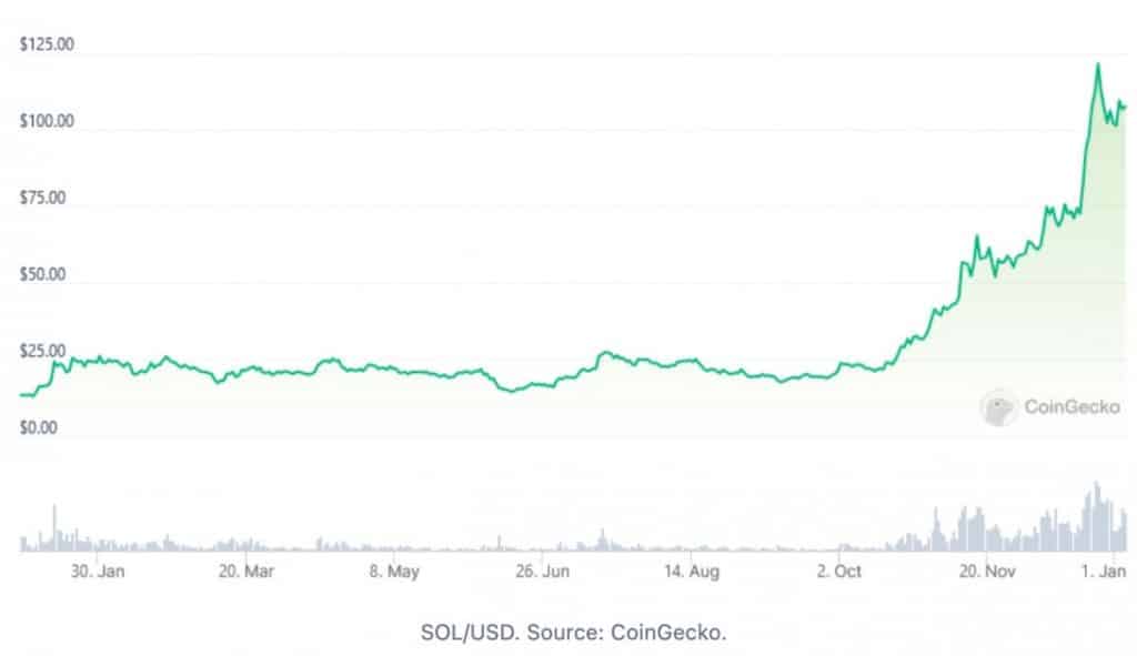 Solana Outperforms Ethereum in Stablecoin Volume and NFT Sales