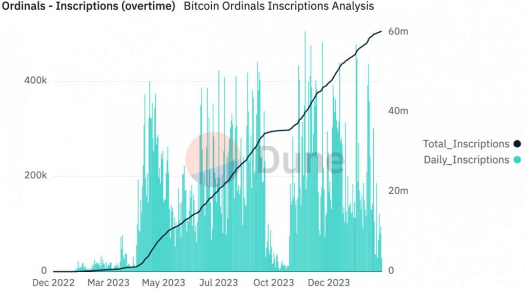 Bitcoin Ordinals Cumulative Fee Revenue Surpasses $300 Million, Reflects Growing Demand 