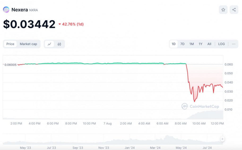 DID-Powered Nexera Witnesses 40% Drop In NXRA Price Following $1.5M Security Breach