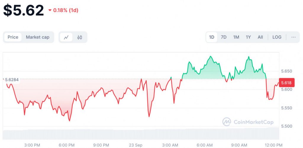 At the time of writing, TON is trading at $5.57, reflecting a decline of more than 1.38% in the last 24 hours, according to data from CoinMarketCap.