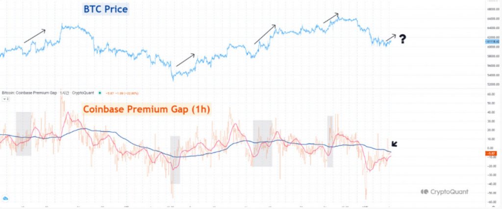 CryptoQuant: Coinbase Premium Index Signals Possible Short-Term BTC Surge