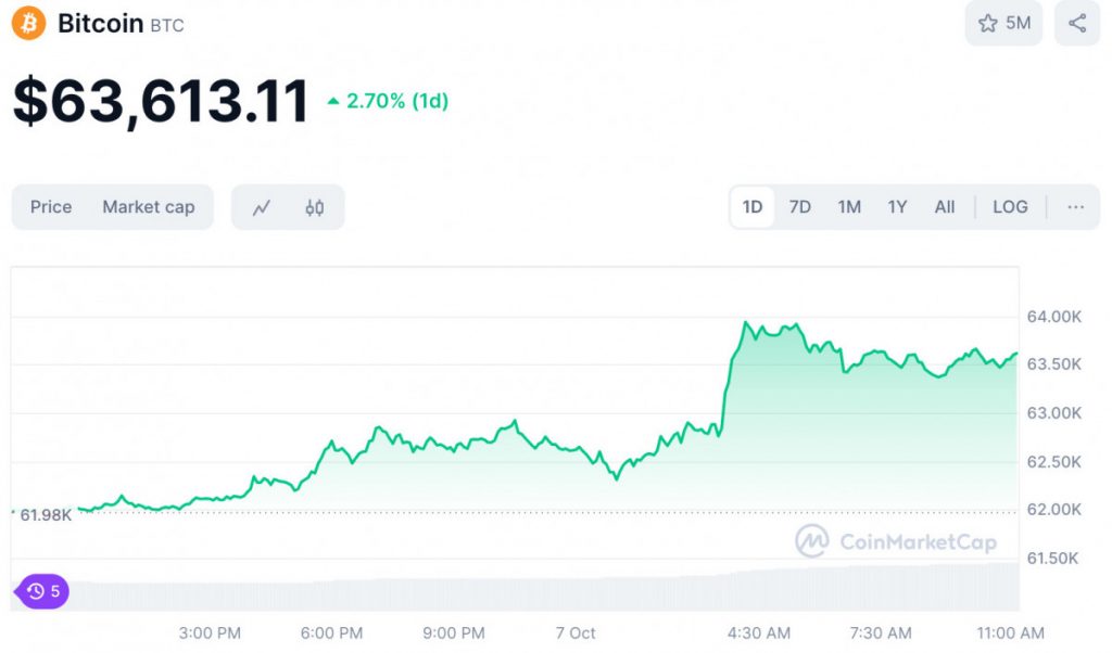 At the time of writing, Bitcoin is trading at $63,668, reflecting a 2.73% increase over the past 24 hours. The cryptocurrency's intraday low was recorded at $61,978, while its high reached $63,887, according to data from CoinMarketCap. This upward movement comes despite $301.54 million in outflows from Bitcoin exchange-traded funds (ETFs) over the past week.