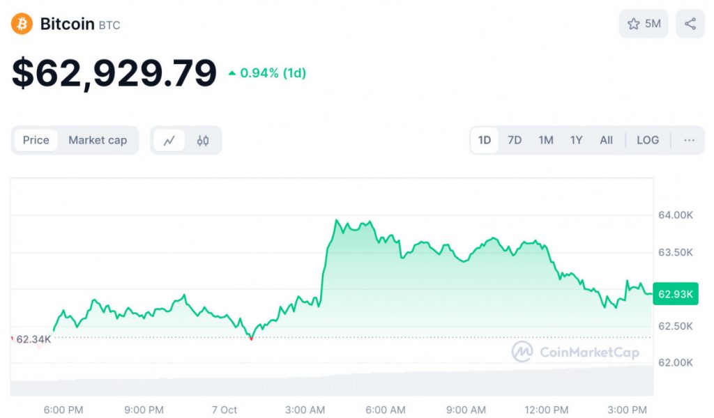 Bitcoin Surges Despite ETF Outflows, While Crypto Market Gains Momentum