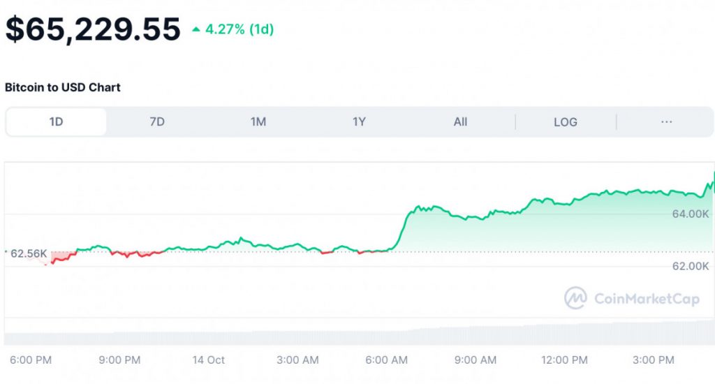 Bitcoin Surges Above $65,000 Amid Strong ETF Inflows