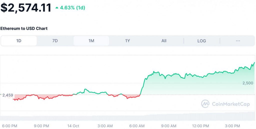 Bitcoin Surges Above $65,000 Amid Strong ETF Inflows