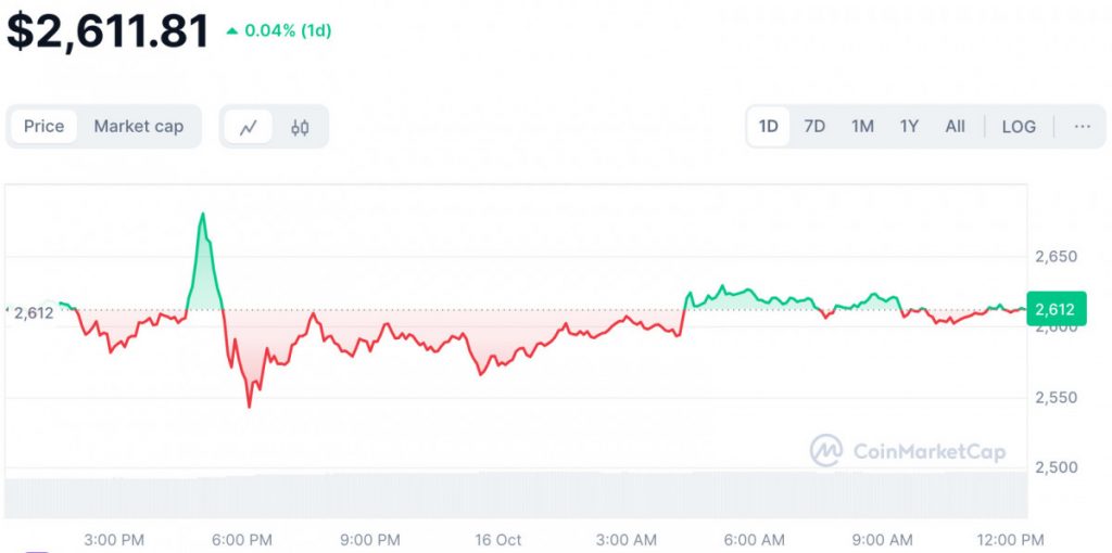 Bitcoin Surges Past $67,000, While Altcoins Struggle 