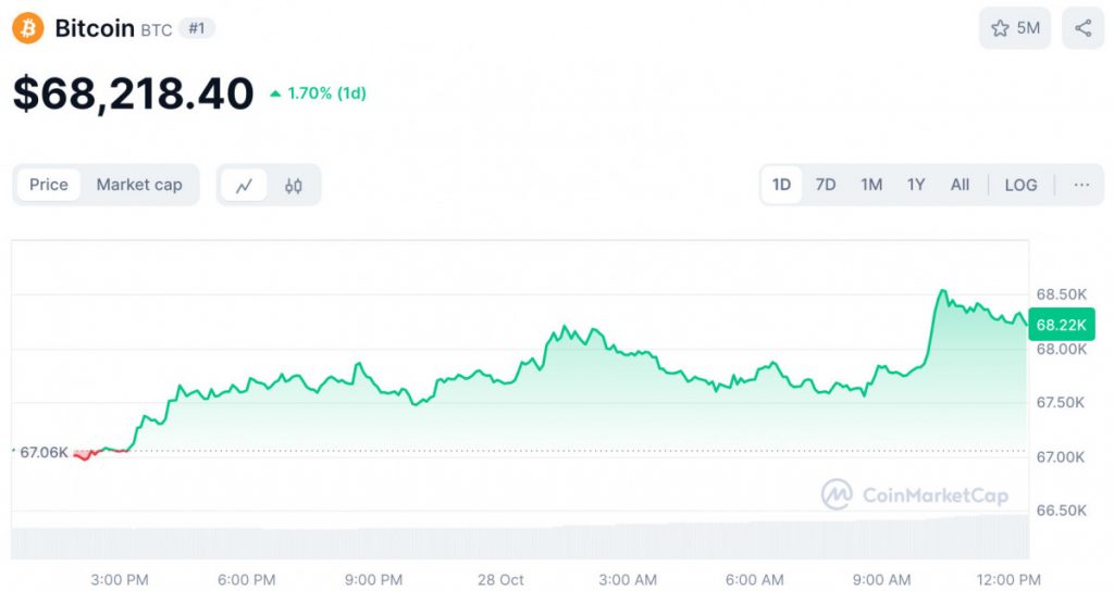 Bitcoin Surpasses $68,000 Mark, While ETF Inflows Approach $1B