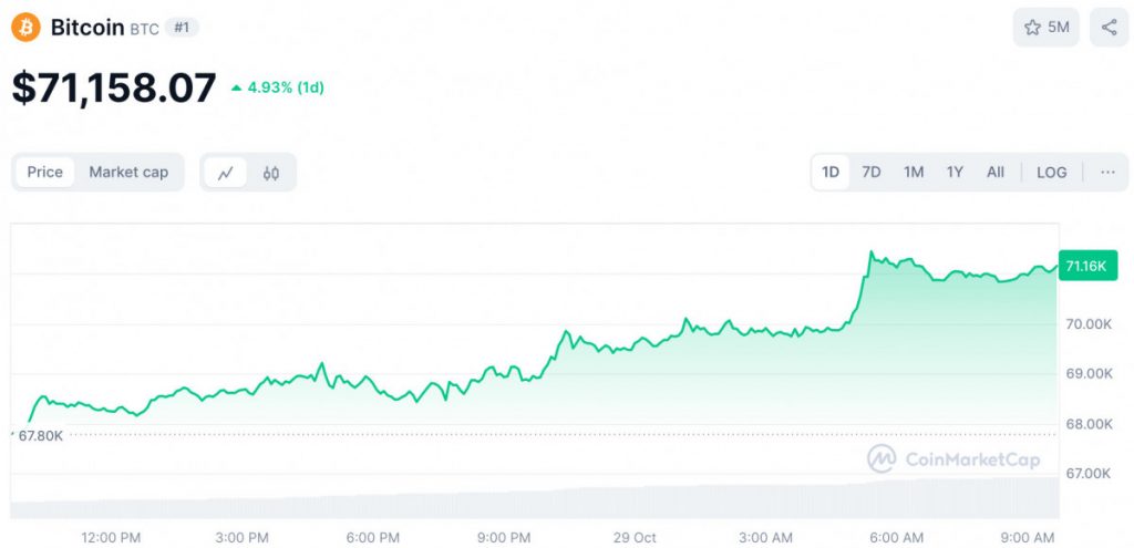 Bitcoin Surpasses $71K As Short Sellers And Whales Fuel Its Surge