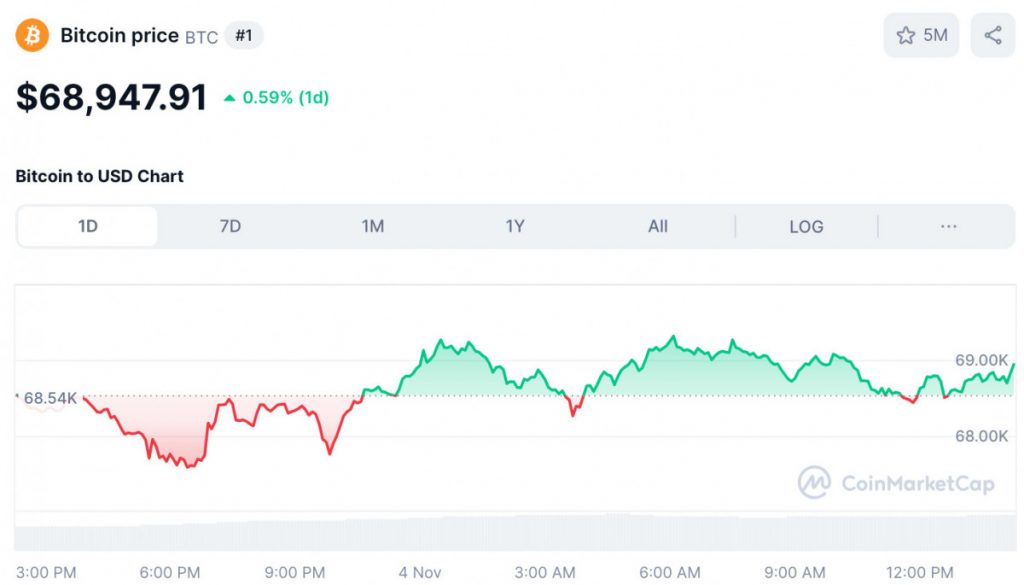 Bitcoin Trades Below $69,000, While Overall Crypto Market Faces Decline