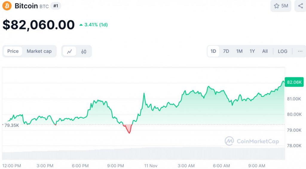 Bitcoin Hits New All-Time High Following Trump’s Election Win, Driving Broader Market Surge