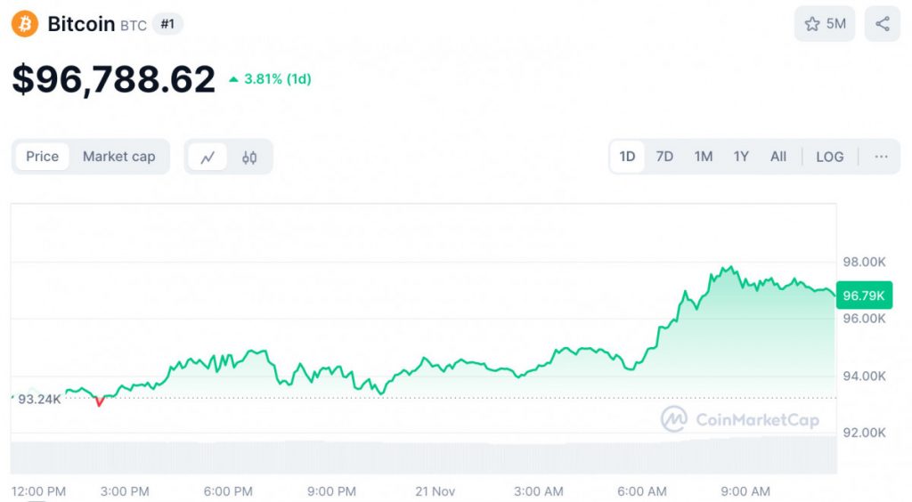 Bitcoin Surges Past $97,000, While ETF Inflows Record $750M Inflows