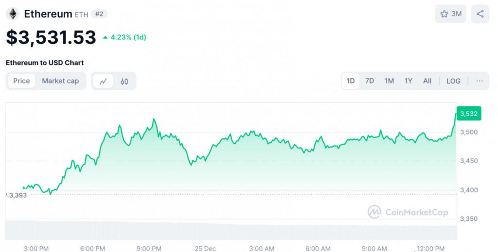 Ethereum Price Climbs 2.84%, While ETFs See $53.5M In Inflows