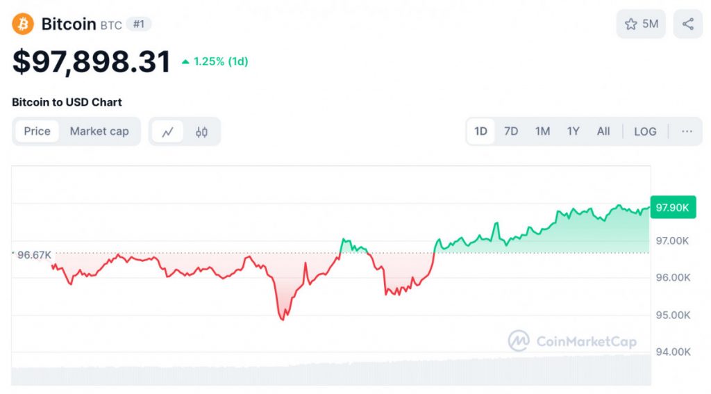 Bitcoin Trades Above $97,000, Amid Market Volatility