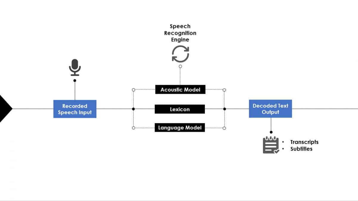 Speech recognition app