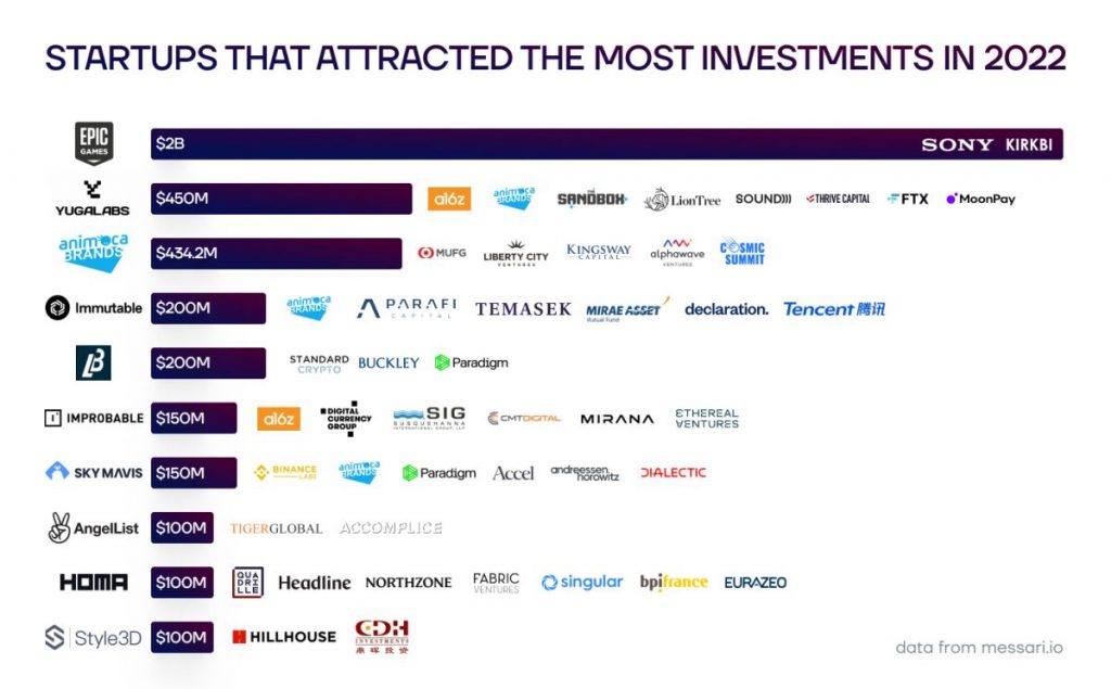 Metaverse Fundraising Report for 2022: Trends in NFT, Gaming, Infrastructure, AI