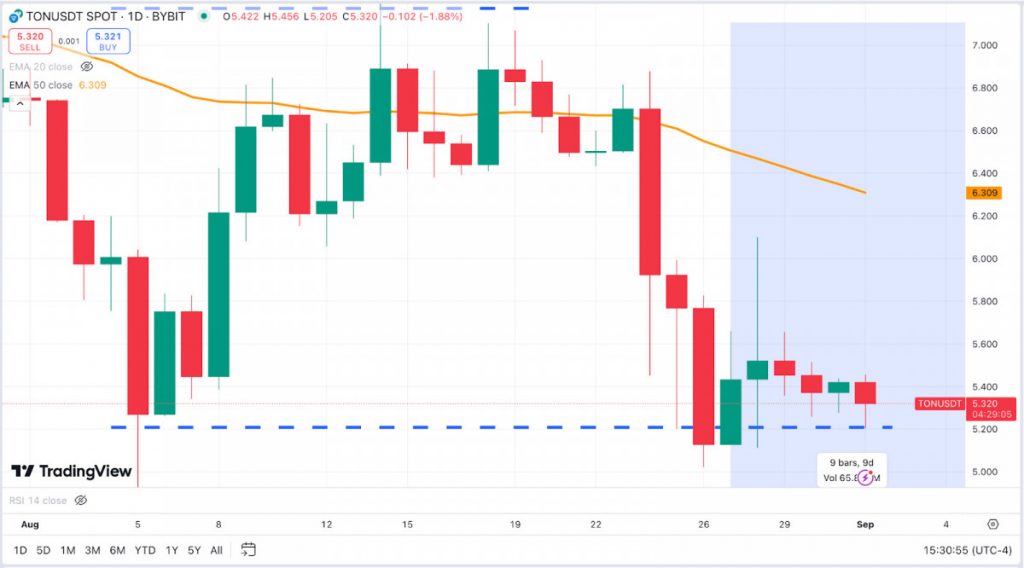 TON Price Analysis