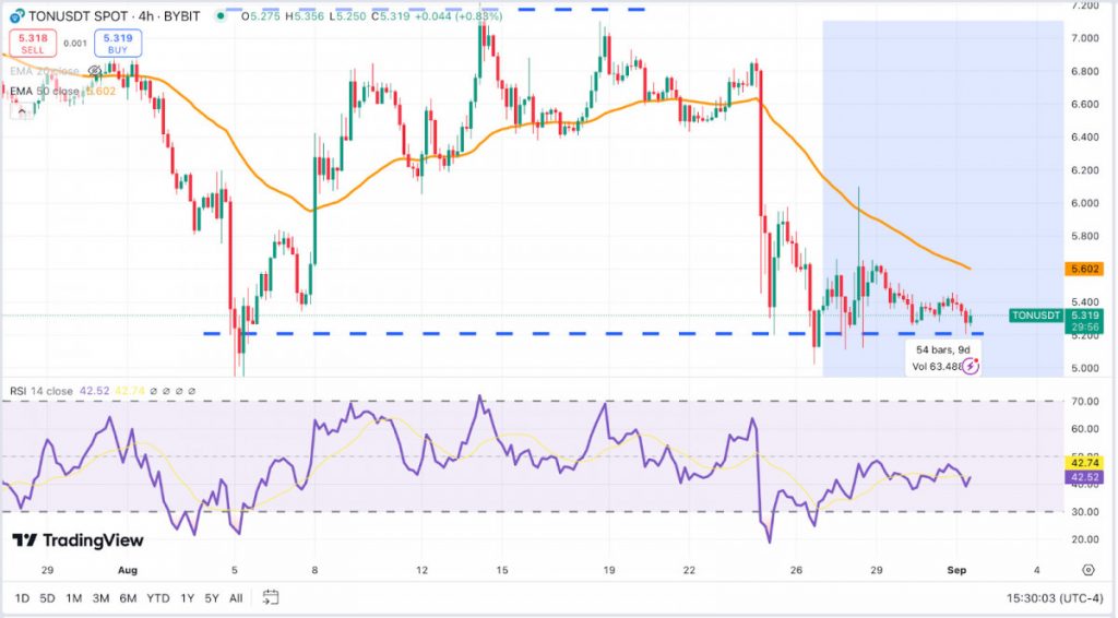 TON Price Analysis