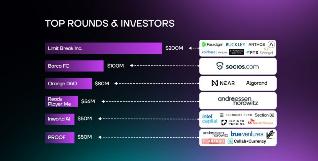 Metaverse Fundraising Report for August