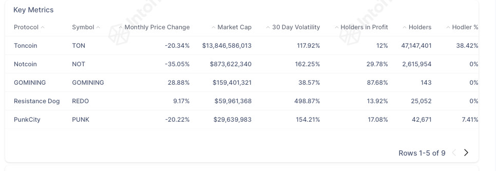 Toncoin News & Macro